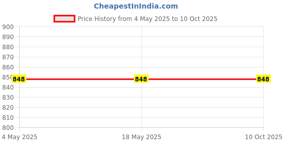 industrybuying.com FAG Imported Tapered Roller Bearing, Inner Dia 15 mm, Outer Dia 42 mm, Width 14 mm, 30302-A fag Price History Graph from 4 May 2025 to 9 Oct 2025