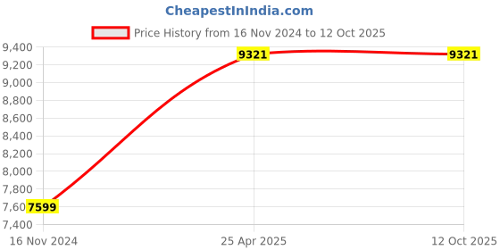 industrybuying.com FAG Imported Thrust Roller Bearing, Inner Dia 120 mm, Outer Dia 155 mm, Width 25 mm, 51124 fag Price History Graph from 16 Nov 2024 to 8 Oct 2025