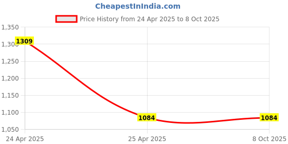 industrybuying.com FAG Imported Thrust Roller Bearing, Inner Dia 15 mm, Outer Dia 32 mm, Width 12 mm, 51202 fag Price History Graph from 24 Apr 2025 to 8 Oct 2025