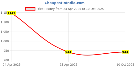 industrybuying.com FAG Imported Thrust Roller Bearing, Inner Dia 30 mm, Outer Dia 47 mm, Width 11 mm, 51106 fag Price History Graph from 24 Apr 2025 to 10 Oct 2025