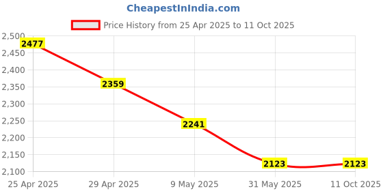industrybuying.com FAG Imported Thrust Roller Bearing, Inner Dia 30 mm, Outer Dia 60 mm, Width 21 mm, 51306 fag Price History Graph from 25 Apr 2025 to 10 Oct 2025