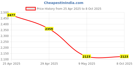 industrybuying.com FAG Imported Thrust Roller Bearing, Inner Dia 40 mm, Outer Dia 68 mm, Width 19 mm, 51208 fag Price History Graph from 25 Apr 2025 to 8 Oct 2025