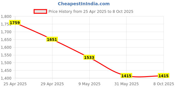 industrybuying.com FAG Imported Thrust Roller Bearing, Inner Dia 50 mm, Outer Dia 70 mm, Width 14 mm, 51110 fag Price History Graph from 25 Apr 2025 to 8 Oct 2025