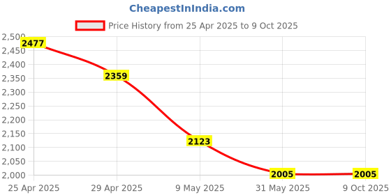 industrybuying.com FAG Imported Thrust Roller Bearing, Inner Dia 60 mm, Outer Dia 85 mm, Width 17 mm, 51112 fag Price History Graph from 25 Apr 2025 to 8 Oct 2025