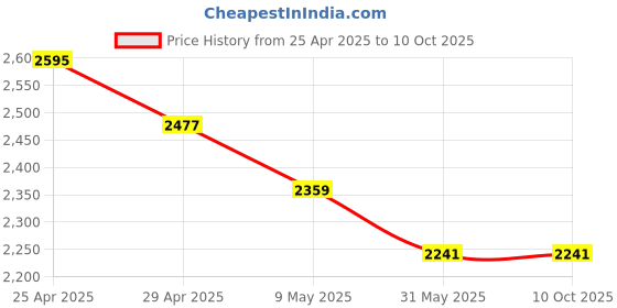 industrybuying.com FAG Imported Thrust Roller Bearing, Inner Dia 65 mm, Outer Dia 90 mm, Width 18 mm, 51113 fag Price History Graph from 25 Apr 2025 to 10 Oct 2025