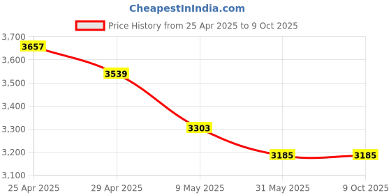 industrybuying.com FAG Imported Thrust Roller Bearing, Inner Dia 75 mm, Outer Dia 100 mm, Width 19 mm, 51115 fag Price History Graph from 25 Apr 2025 to 9 Oct 2025