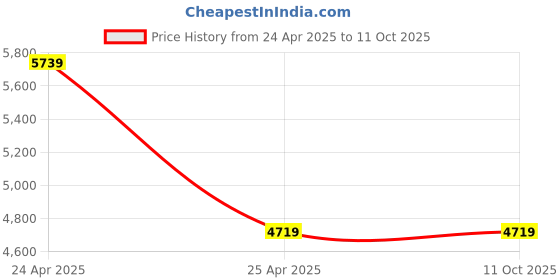 industrybuying.com FAG Imported Thrust Roller Bearing, Inner Dia 90 mm, Outer Dia 120 mm, Width 22 mm, 51118 fag Price History Graph from 24 Apr 2025 to 10 Oct 2025