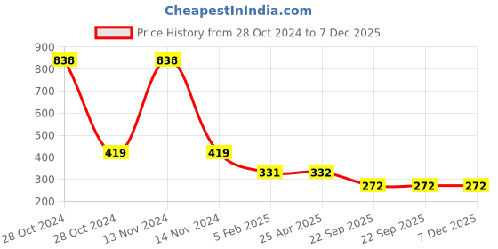 industrybuying.com FAG Rear Wheel Bearing, Bore Dia 30 mm, Outer Dia 62 mm, Width 16 mm, 6206.2RSR.C4.E83 fag Price History Graph from 28 Oct 2024 to 7 Dec 2025