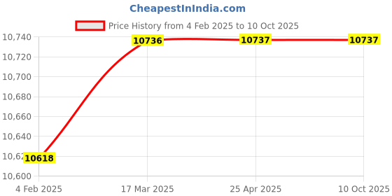 industrybuying.com FAG Single Row Deep Groove Ball Bearings, Inner Dia 140 mm, Outer Dia 210 mm, Width 33 mm, 6028.C3 fag Price History Graph from 4 Feb 2025 to 9 Oct 2025