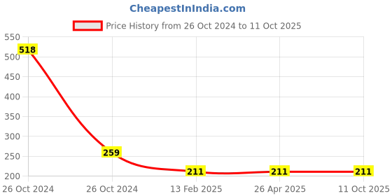 industrybuying.com FAG Single Row Deep Groove Ball Bearings, Inner Dia 25 mm, Outer Dia 52 mm, Width 12 mm, 536064 (420205) fag Price History Graph from 26 Oct 2024 to 11 Oct 2025