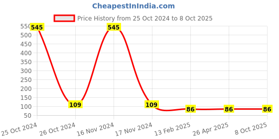 industrybuying.com FAG Single Row Deep Groove Ball Bearings, Inner Dia 5 mm, Outer Dia 13 mm, Width 4 mm, 695.2Z fag Price History Graph from 25 Oct 2024 to 7 Oct 2025