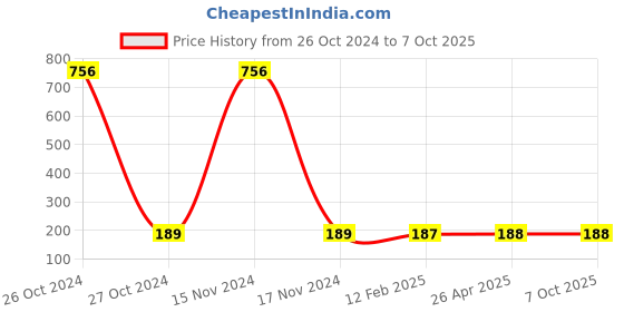 industrybuying.com FAG Single Row Deep Groove Ball Bearings, Inner Dia 5 mm, Outer Dia 16 mm, Width 5 mm, 625.2Z fag Price History Graph from 26 Oct 2024 to 7 Oct 2025