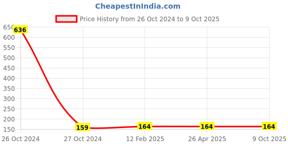 industrybuying.com FAG Single Row Deep Groove Ball Bearings, Inner Dia 6 mm, Outer Dia 19 mm, Width 6 mm, 626.2Z fag Price History Graph from 26 Oct 2024 to 9 Oct 2025