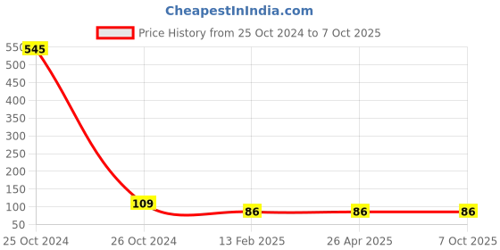 industrybuying.com FAG Single Row Deep Groove Ball Bearings, Inner Dia 7 mm, Outer Dia 19 mm, Width 6 mm, 607.2Z fag Price History Graph from 25 Oct 2024 to 7 Oct 2025