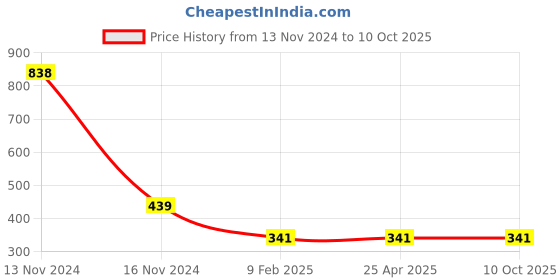 industrybuying.com FAG Single Row Deep Groove Ball Bearings, Inner Dia 72 mm, Outer Dia 17 mm, Width 17 mm, 6207-2RS fag Price History Graph from 13 Nov 2024 to 10 Oct 2025