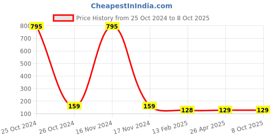 industrybuying.com FAG Single Row Deep Groove Ball Bearings, Inner Dia 9 mm, Outer Dia 24 mm, Width 7 mm, 609.2Z fag Price History Graph from 25 Oct 2024 to 8 Oct 2025