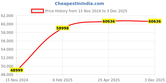 industrybuying.com FAG Spherical Thrust Roller Bearing, Inner Dia 110 mm, Outer Dia 230 mm, Width 73 mm 294220 fag Price History Graph from 15 Nov 2024 to 2 Dec 2025