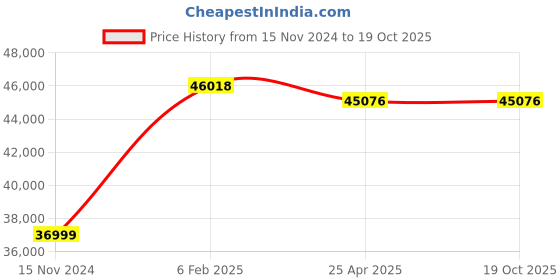 industrybuying.com FAG Spherical Thrust Roller Bearing, Inner Dia 120 mm, Outer Dia 210 mm, Width 54 mm 293240 fag Price History Graph from 15 Nov 2024 to 18 Oct 2025