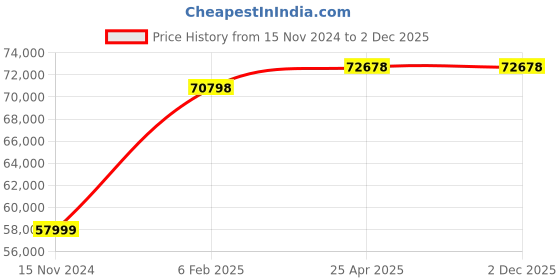 industrybuying.com FAG Spherical Thrust Roller Bearing, Inner Dia 120 mm, Outer Dia 250 mm, Width 78 mm 294240 fag Price History Graph from 15 Nov 2024 to 2 Dec 2025