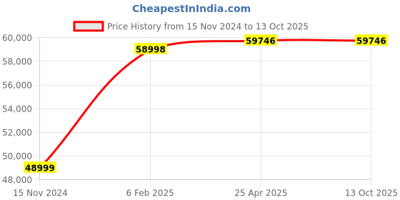 industrybuying.com FAG Spherical Thrust Roller Bearing, Inner Dia 140 mm, Outer Dia 240 mm, Width 60 mm 293280 fag Price History Graph from 15 Nov 2024 to 13 Oct 2025