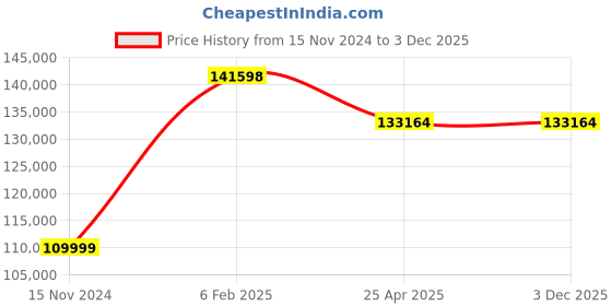 industrybuying.com FAG Spherical Thrust Roller Bearing, Inner Dia 160 mm, Outer Dia 320 mm, Width 95 mm 294320 fag Price History Graph from 15 Nov 2024 to 3 Dec 2025