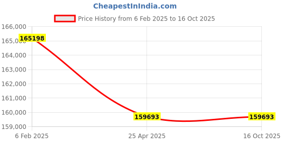 industrybuying.com FAG Spherical Thrust Roller Bearing, Inner Dia 170 mm, Outer Dia 340 mm, Width 103 mm 294340 fag Price History Graph from 6 Feb 2025 to 16 Oct 2025