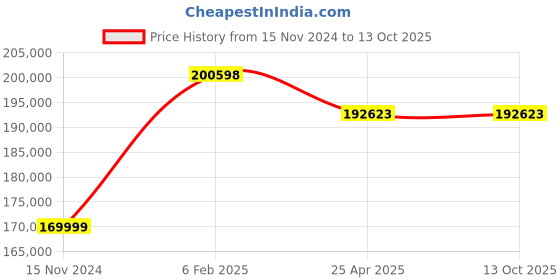 industrybuying.com FAG Spherical Thrust Roller Bearing, Inner Dia 180 mm, Outer Dia 360 mm, Width 109 mm 294360 fag Price History Graph from 15 Nov 2024 to 13 Oct 2025