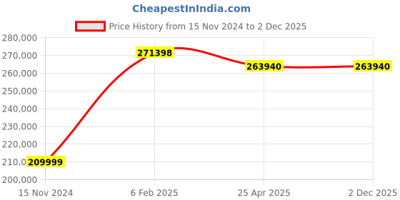 industrybuying.com FAG Spherical Thrust Roller Bearing, Inner Dia 200 mm, Outer Dia 400 mm, Width 122 mm 294400 fag Price History Graph from 15 Nov 2024 to 2 Dec 2025