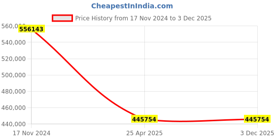 industrybuying.com FAG Spherical Thrust Roller Bearing, Inner Dia 280 mm, Outer Dia 520 mm, Width 145 mm 29456E fag Price History Graph from 17 Nov 2024 to 2 Dec 2025