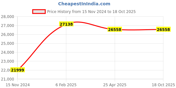 industrybuying.com FAG Spherical Thrust Roller Bearing, Inner Dia 60 mm, Outer Dia 130 mm, Width 42 mm 294120 fag Price History Graph from 15 Nov 2024 to 17 Oct 2025