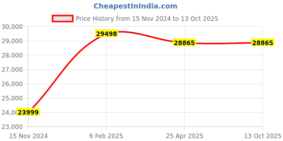 industrybuying.com FAG Spherical Thrust Roller Bearing, Inner Dia 65 mm, Outer Dia 140 mm, Width 45 mm 294130 fag Price History Graph from 15 Nov 2024 to 13 Oct 2025