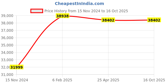 industrybuying.com FAG Spherical Thrust Roller Bearing, Inner Dia 85 mm, Outer Dia 180 mm, Width 58 mm 294170 fag Price History Graph from 15 Nov 2024 to 16 Oct 2025
