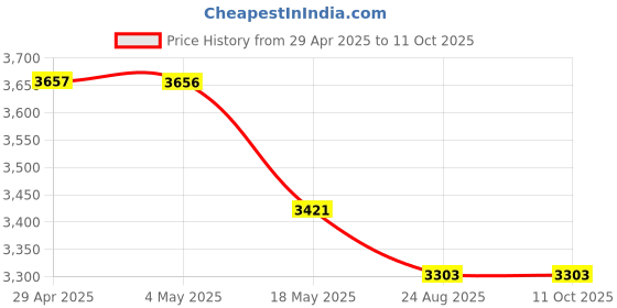 industrybuying.com FAG Take-Up Housing Unit & Bearing Assembly, Inner Dia 38.1 mm, Length 175.02 mm, Width 51.21 mm, UCFA208-24-J7 fag Price History Graph from 29 Apr 2025 to 10 Oct 2025