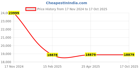 industrybuying.com FAG Tapered Roller Bearing, Inner Dia 140 mm, Outer Dia 190 mm, Width 32 mm, 32928 fag Price History Graph from 17 Nov 2024 to 16 Oct 2025