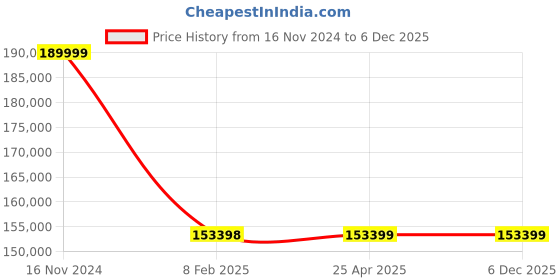 industrybuying.com FAG Tapered Roller Bearing, Inner Dia 150 mm, Outer Dia 320 mm, Width 75 mm, 31330X fag Price History Graph from 16 Nov 2024 to 5 Dec 2025