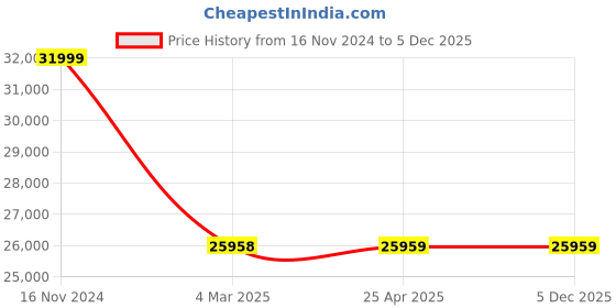 industrybuying.com FAG Tapered Roller Bearing, Inner Dia 160 mm, Outer Dia 220 mm, Width 22 mm, 32932 fag Price History Graph from 16 Nov 2024 to 5 Dec 2025