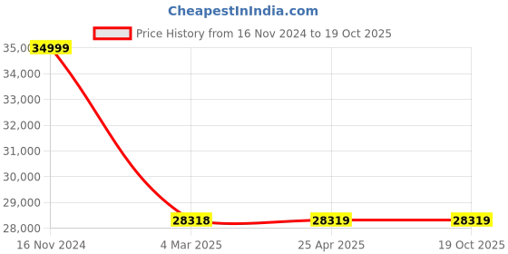 industrybuying.com FAG Tapered Roller Bearing, Inner Dia 160 mm, Outer Dia 240 mm, Width 51 mm, 32032X fag Price History Graph from 16 Nov 2024 to 18 Oct 2025