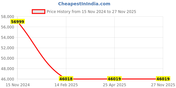 industrybuying.com FAG Tapered Roller Bearing, Inner Dia 160 mm, Outer Dia 290 mm, Width 48 mm, 30232 fag Price History Graph from 15 Nov 2024 to 26 Nov 2025
