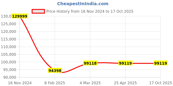 industrybuying.com FAG Tapered Roller Bearing, Inner Dia 170 mm, Outer Dia 310 mm, Width 86 mm, 32234A fag Price History Graph from 16 Nov 2024 to 16 Oct 2025