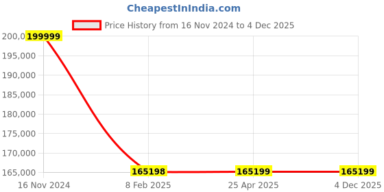 industrybuying.com FAG Tapered Roller Bearing, Inner Dia 190 mm, Outer Dia 340 mm, Width 92 mm, 32238A fag Price History Graph from 16 Nov 2024 to 4 Dec 2025