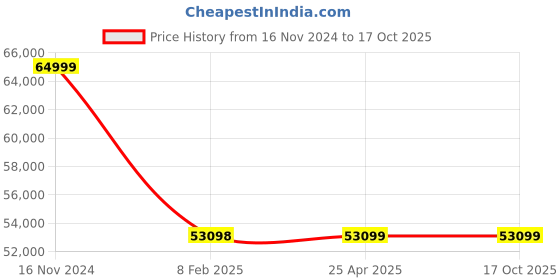 industrybuying.com FAG Tapered Roller Bearing, Inner Dia 200 mm, Outer Dia 280 mm, Width 51 mm, 32940A fag Price History Graph from 16 Nov 2024 to 16 Oct 2025