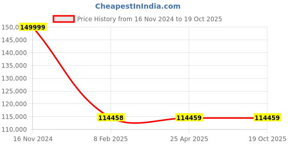 industrybuying.com FAG Tapered Roller Bearing, Inner Dia 240 mm, Outer Dia 360 mm, Width 79.82 mm, 32048X fag Price History Graph from 16 Nov 2024 to 17 Oct 2025