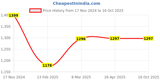 industrybuying.com FAG Tapered Roller Bearing, Inner Dia 25 mm, Outer Dia 52 mm, Width 18 mm, 32205A fag Price History Graph from 17 Nov 2024 to 16 Oct 2025