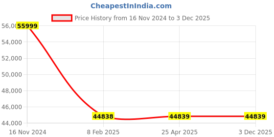 industrybuying.com FAG Tapered Roller Bearing, Inner Dia 65 mm, Outer Dia 180 mm, Width 82 mm, 31317.A120.160.N11CA fag Price History Graph from 16 Nov 2024 to 3 Dec 2025