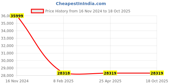 industrybuying.com FAG Tapered Roller Bearing, Inner Dia 75 mm, Outer Dia 160 mm, Width 74 mm, 31315.A100.140.N11CA fag Price History Graph from 16 Nov 2024 to 18 Oct 2025