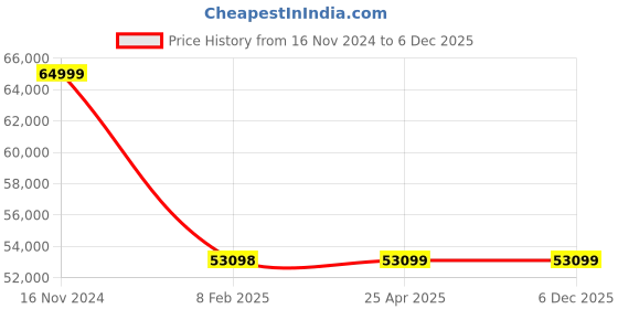 industrybuying.com FAG Tapered Roller Bearing, Inner Dia 90 mm, Outer Dia 190 mm, Width 86 mm, 31318.A120.160.N11CA fag Price History Graph from 16 Nov 2024 to 5 Dec 2025
