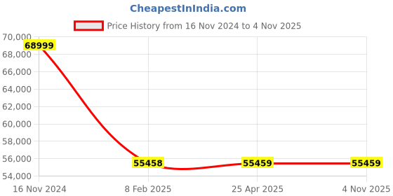 industrybuying.com FAG Tapered Roller Bearing, Inner Dia 90 mm, Outer Dia 200 mm, Width 90 mm, 31319A.A120.160.N11CA fag Price History Graph from 16 Nov 2024 to 3 Nov 2025