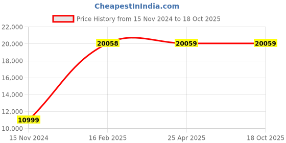 industrybuying.com FAG Thrust Ball Bearing, Inner Dia 120 mm, Outer Dia 170 mm, Width 40.8 mm 53224 fag Price History Graph from 15 Nov 2024 to 17 Oct 2025