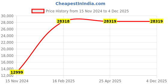 industrybuying.com FAG Thrust Ball Bearing, Inner Dia 130 mm, Outer Dia 190 mm, Width 47.9 mm 53226 fag Price History Graph from 15 Nov 2024 to 4 Dec 2025