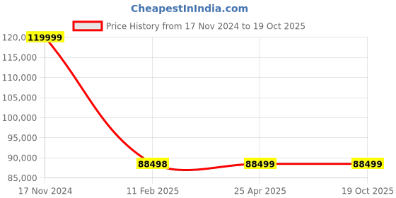 industrybuying.com FAG Thrust Ball Bearing, Inner Dia 130 mm, Outer Dia 215 mm, Width 89 mm 52230MP fag Price History Graph from 17 Nov 2024 to 18 Oct 2025